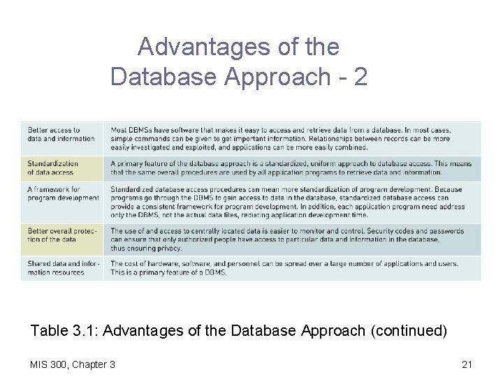 Advantages of the Database Approach - 2 Table 3. 1: Advantages of the Database