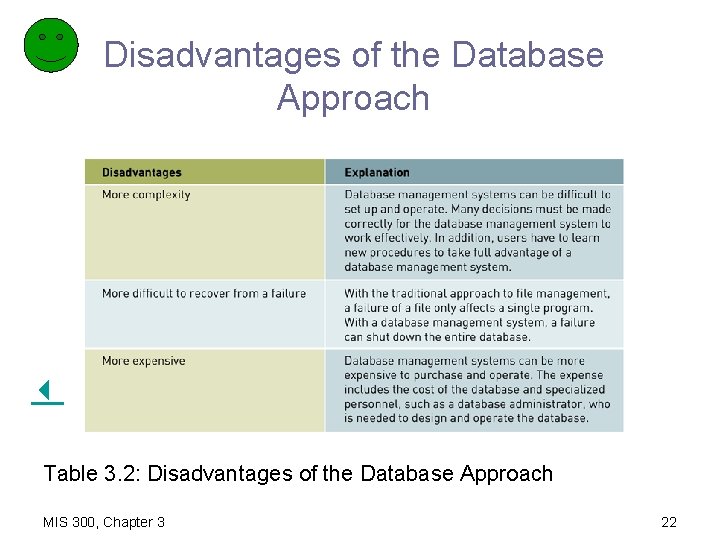 Disadvantages of the Database Approach Table 3. 2: Disadvantages of the Database Approach MIS