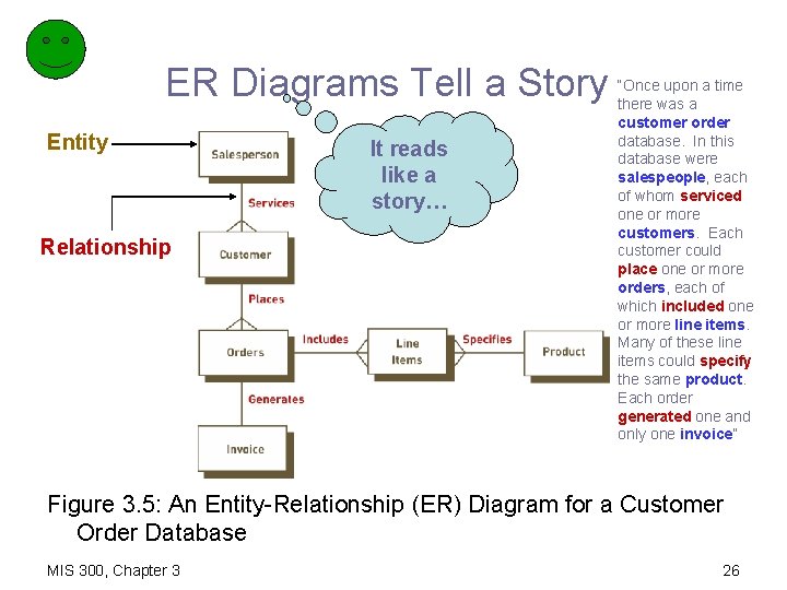 ER Diagrams Tell a Story Entity Relationship It reads like a story… “Once upon