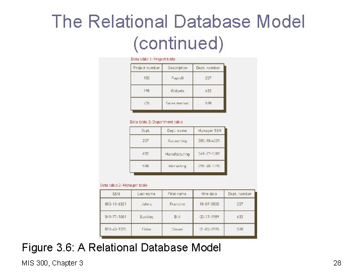 The Relational Database Model (continued) Figure 3. 6: A Relational Database Model MIS 300,