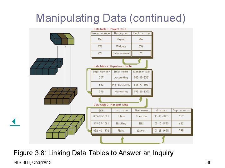 Manipulating Data (continued) Figure 3. 8: Linking Data Tables to Answer an Inquiry MIS