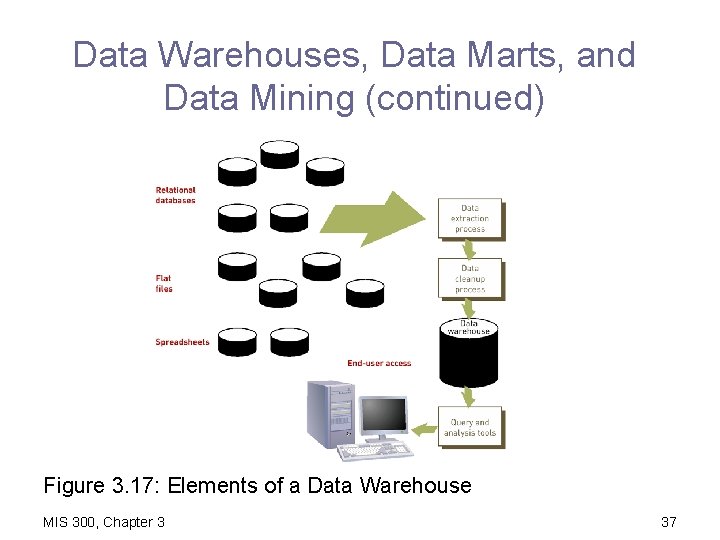 Data Warehouses, Data Marts, and Data Mining (continued) Figure 3. 17: Elements of a