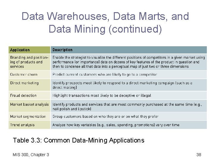 Data Warehouses, Data Marts, and Data Mining (continued) Table 3. 3: Common Data-Mining Applications
