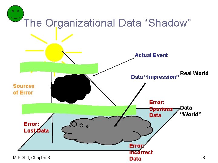 The Organizational Data “Shadow” Actual Event Data “Impression” Real World Sources of Error: Spurious