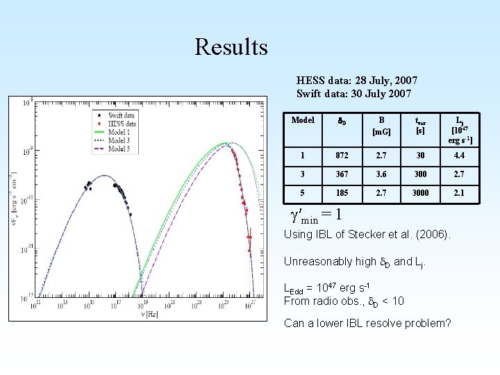 Results HESS data: 28 July, 2007 Swift data: 30 July 2007 Model d. D