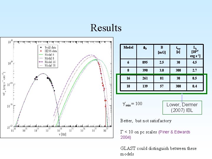 Results Model d. D B [m. G] tvar [s] Lj [1047 erg s-1] 6