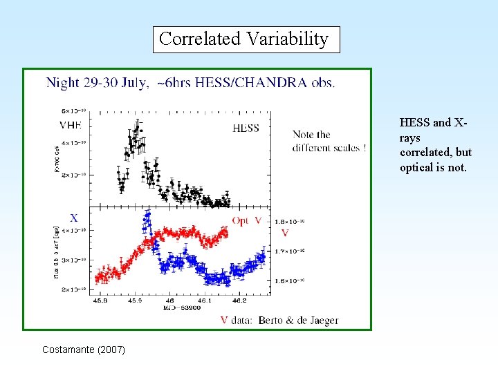 Correlated Variability HESS and Xrays correlated, but optical is not. Costamante (2007) 