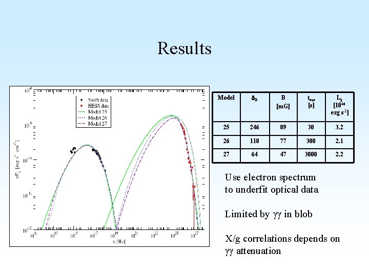 Results Model d. D B [m. G] tvar [s] Lj [1046 erg s-1] 25