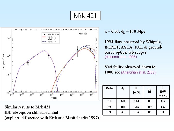 Mrk 421 z = 0. 03, d. L = 130 Mpc 1994 flare observed