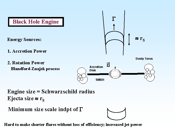 G Black Hole Engine r. S Energy Sources: 1. Accretion Power 2. Rotation Power