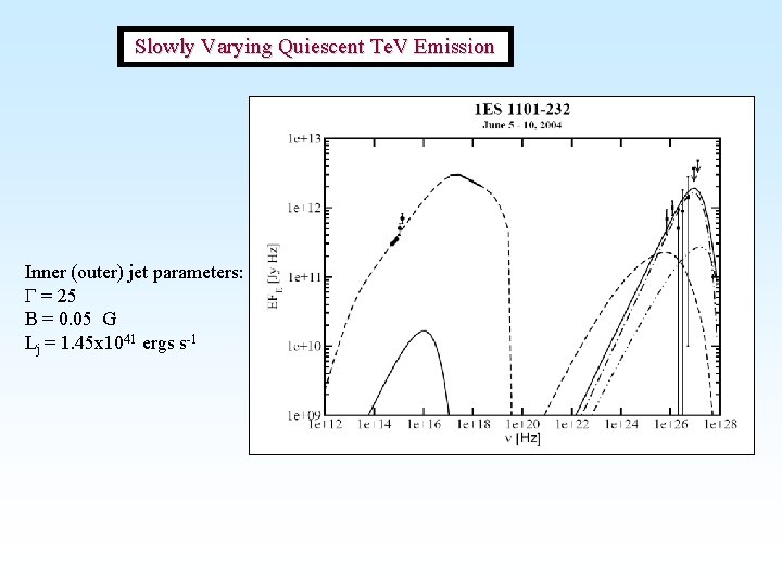 Slowly Varying Quiescent Te. V Emission Inner (outer) jet parameters: G = 25 B