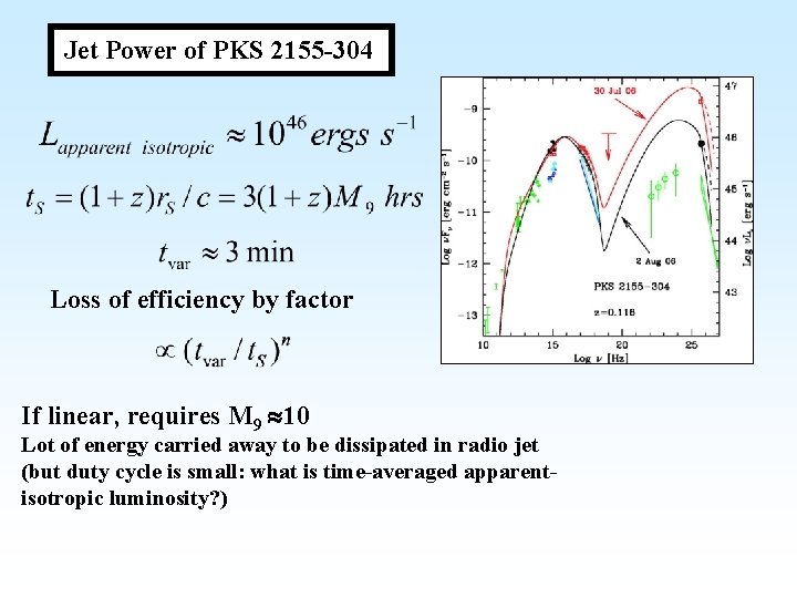 Jet Power of PKS 2155 -304 Loss of efficiency by factor If linear, requires