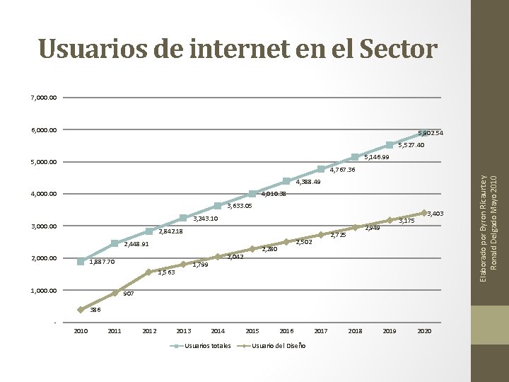 Usuarios de internet en el Sector 7, 000. 00 6, 000. 00 5, 902.
