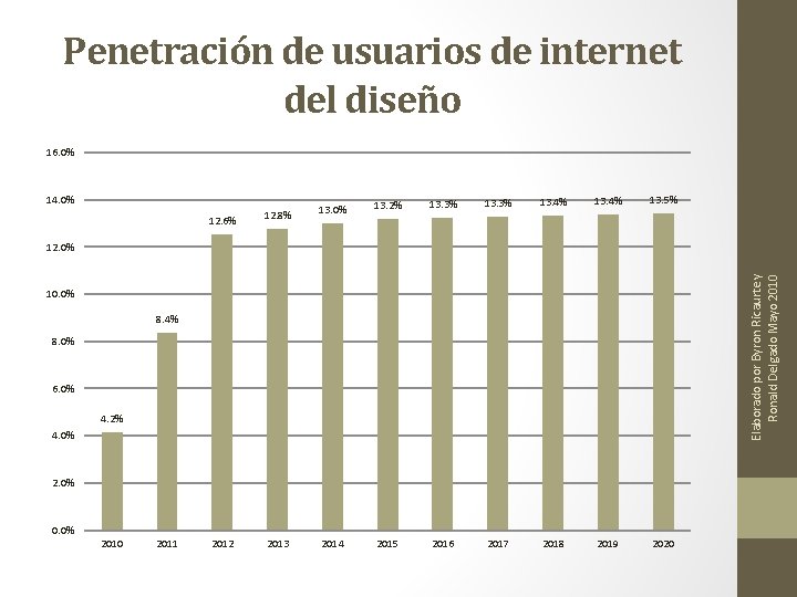 Penetración de usuarios de internet del diseño 16. 0% 14. 0% 12. 6% 12.