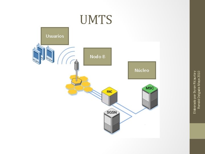 Núcleo Elaborado por Byron Ricaurte y Ronald Delgado Mayo 2010 UMTS Usuarios Nodo B