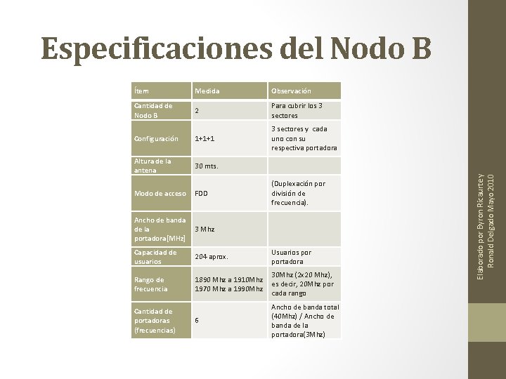 Ítem Medida Observación Cantidad de Nodo B 2 Para cubrir los 3 sectores Configuración