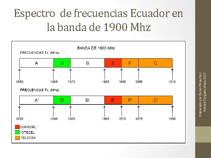 Elaborado por Byron Ricaurte y Ronald Delgado Mayo 2010 Espectro de frecuencias Ecuador en