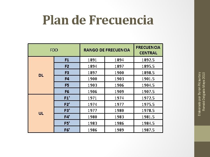 Plan de Frecuencia DL UL RANGO DE FRECUENCIA F 1 F 2 F 3