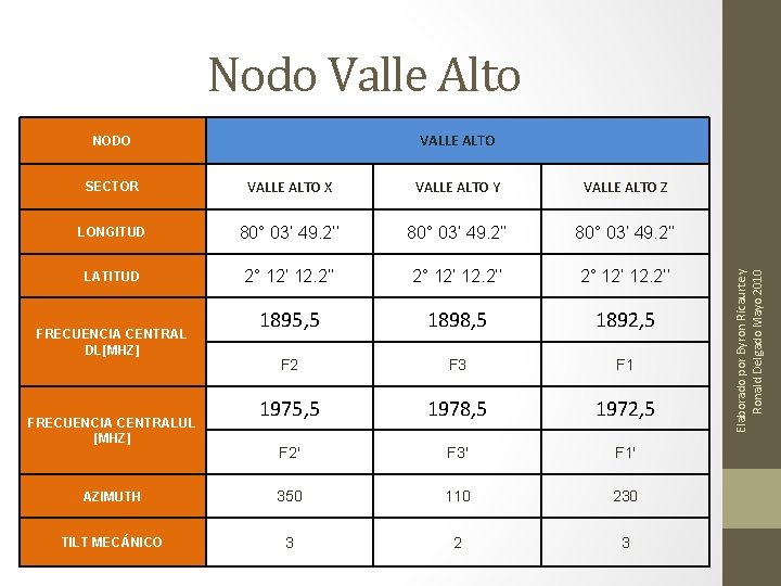 Nodo Valle Alto SECTOR VALLE ALTO X VALLE ALTO Y VALLE ALTO Z LONGITUD