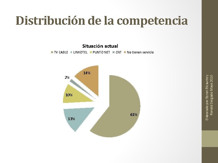 Distribución de la competencia Situación actual LINKOTEL 2% PUNTO NET CNT No tienen servicio