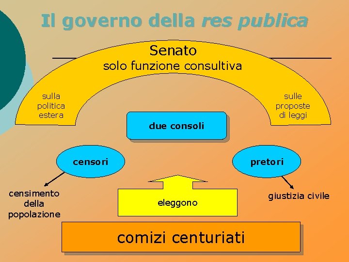 Il governo della res publica Senato solo funzione consultiva sulla politica estera sulle proposte