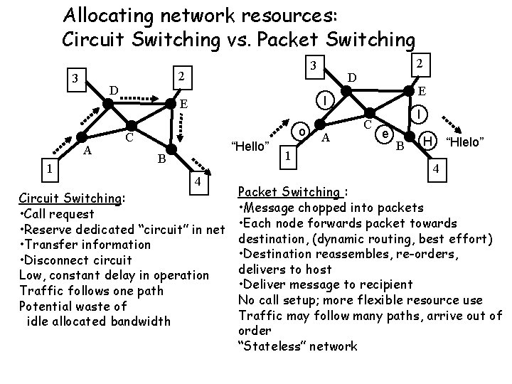 Allocating network resources: Circuit Switching vs. Packet Switching 2 3 D A 1 2