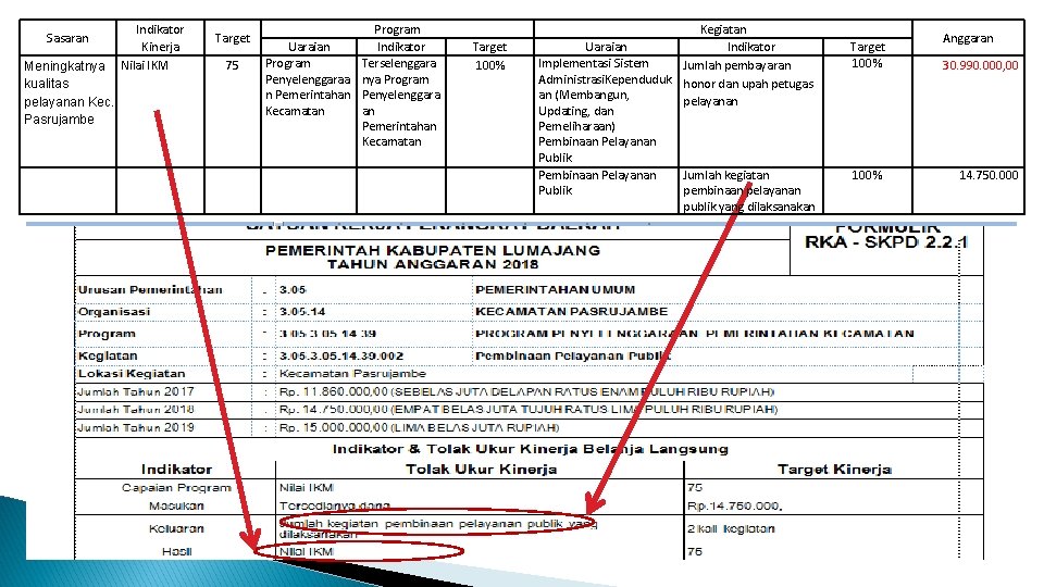 Indikator Kinerja Meningkatnya Nilai IKM kualitas pelayanan Kec. Pasrujambe Sasaran Target 75 Program Uaraian