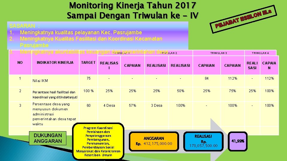 Monitoring Kinerja Tahun 2017 Sampai Dengan Triwulan ke - IV III. a N O