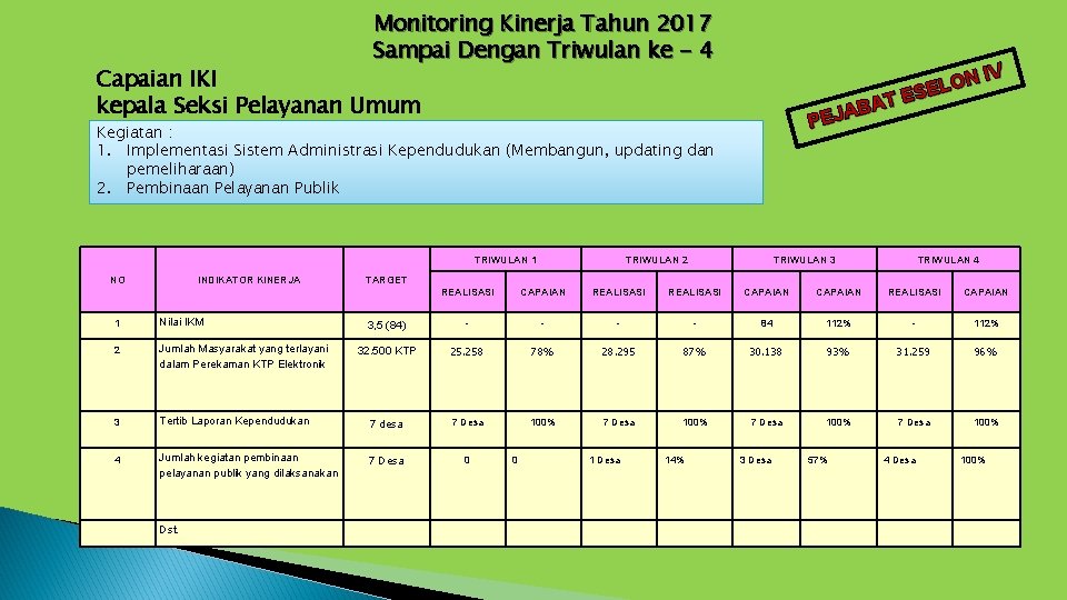 Monitoring Kinerja Tahun 2017 Sampai Dengan Triwulan ke - 4 N IV O L