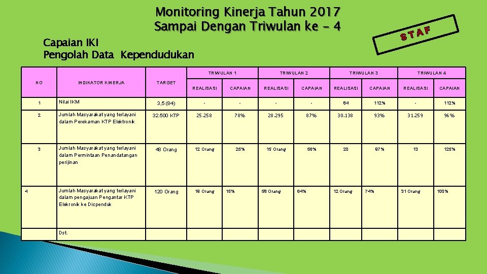 Monitoring Kinerja Tahun 2017 Sampai Dengan Triwulan ke - 4 F A T S