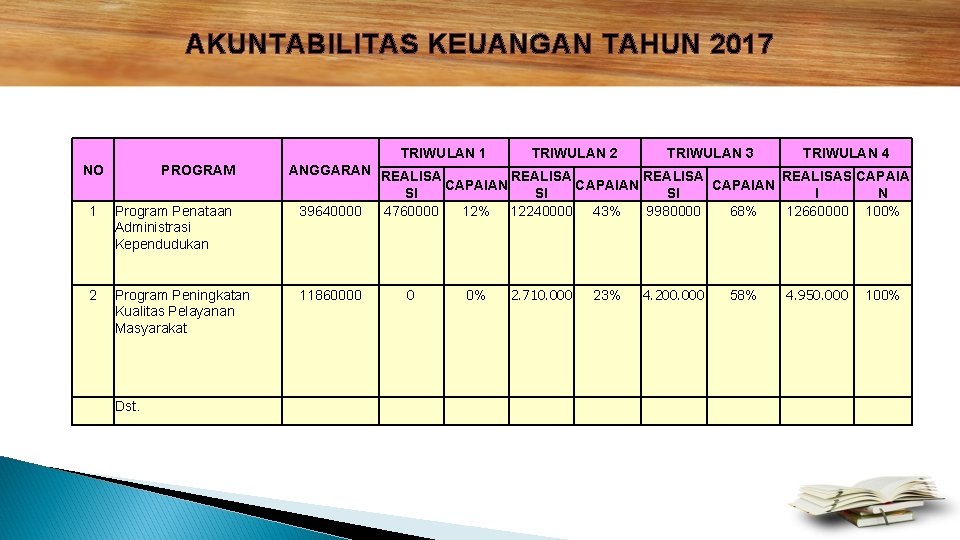 AKUNTABILITAS KEUANGAN TAHUN 2017 TRIWULAN 1 NO PROGRAM 1 Program Penataan Administrasi Kependudukan 2