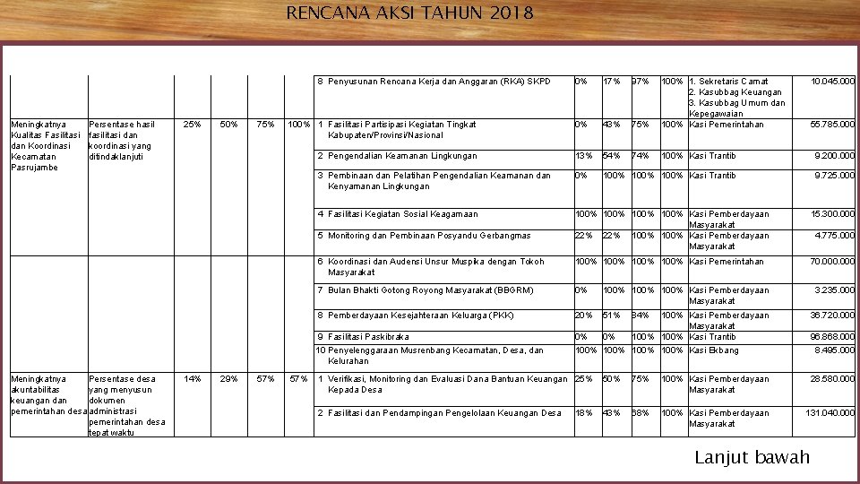 RENCANA AKSI TAHUN 2018 Meningkatnya Kualitas Fasilitasi dan Koordinasi Kecamatan Pasrujambe Persentase hasil fasilitasi