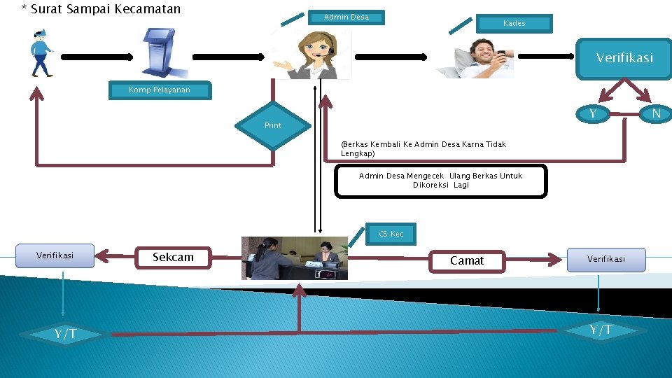 * Surat Sampai Kecamatan Admin Desa Kades Verifikasi Komp Pelayanan Y Print (Berkas Kembali