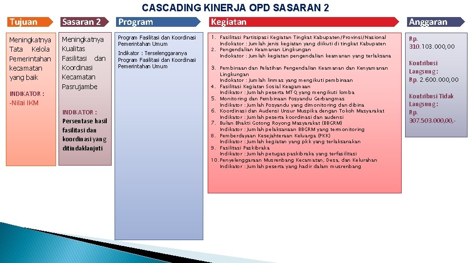 Tujuan Sasaran 2 Meningkatnya Tata Kelola Pemerintahan kecamatan yang baik Meningkatnya Kualitas Fasilitasi dan