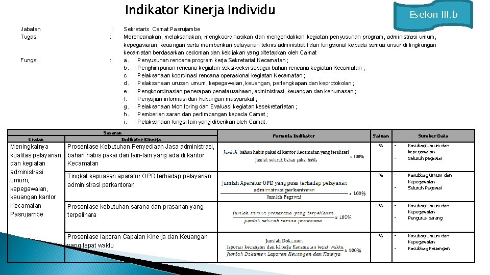 Indikator Kinerja Individu Jabatan Tugas : Fungsi : Uraian Meningkatnya kualitas pelayanan dan kegiatan