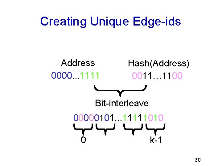 Creating Unique Edge-ids Address 0000. . . 1111 Hash(Address) 0011… 1100 Bit-interleave 00000101. .