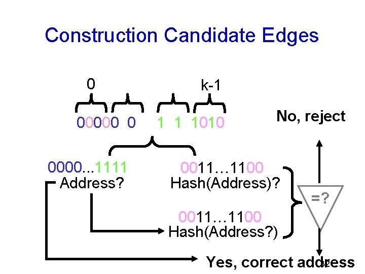 Construction Candidate Edges k-1 0 00000101. . . 11111010 0000. . . 1111 Address?