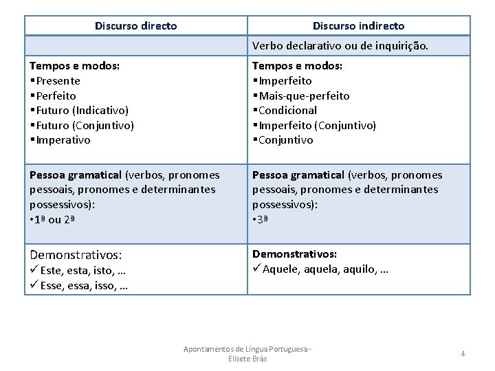 Discurso directo Discurso indirecto Verbo declarativo ou de inquirição. Tempos e modos: §Presente §Perfeito