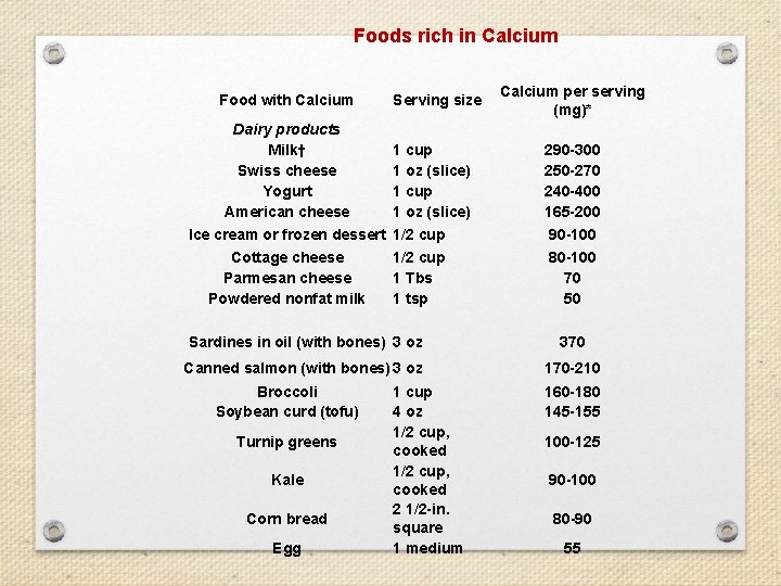  Foods rich in Calcium Food with Calcium Dairy products Milk† Swiss cheese Yogurt