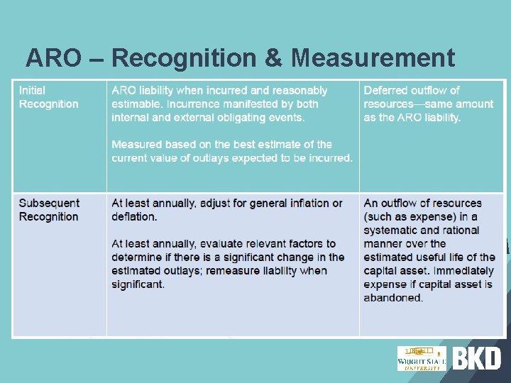 ARO – Recognition & Measurement 