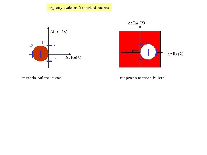 regiony stabilności metod Eulera Dt Im (l) -2 -1 1 1 -1 metoda Eulera