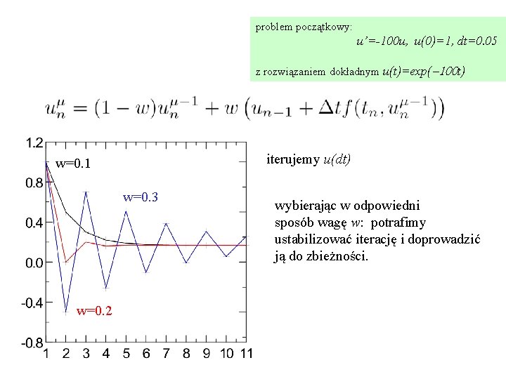 problem początkowy: u’=-100 u, u(0)=1, dt=0. 05 z rozwiązaniem dokładnym u(t)=exp(-100 t) iterujemy u(dt)