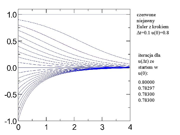 czerwone niejawny Euler z krokiem Dt=0. 1 u(0)=0. 8 iteracja dla u(Dt) ze startem