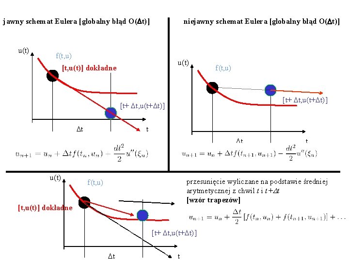 jawny schemat Eulera [globalny błąd O(Dt)] u(t) niejawny schemat Eulera [globalny błąd O(Dt)] f(t,