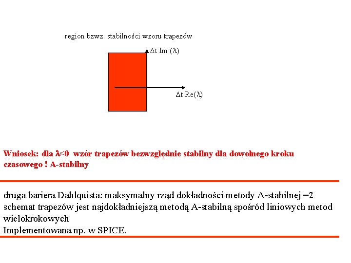 region bzwz. stabilności wzoru trapezów Dt Im (l) Dt Re(l) Wniosek: dla l<0 wzór