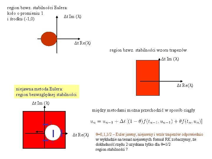 region bzwz. stabilności Eulera: koło o promieniu 1 Dt Im (l) i środku (-1,