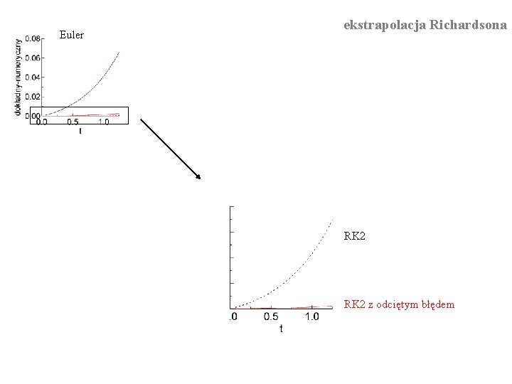 Euler ekstrapolacja Richardsona RK 2 z odciętym błędem 