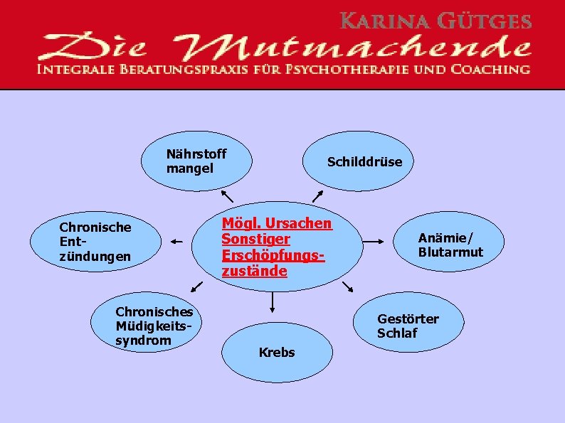 Nährstoff mangel Chronische Entzündungen Chronisches Müdigkeitssyndrom Schilddrüse Mögl. Ursachen Sonstiger Erschöpfungszustände Anämie/ Blutarmut Gestörter