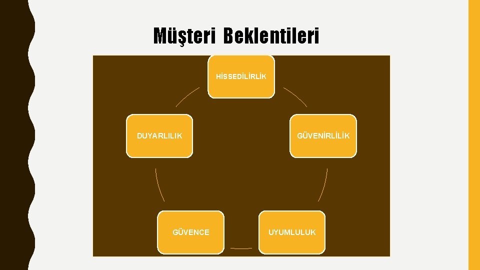 Müşteri Beklentileri HİSSEDİLİRLİK DUYARLILIK GÜVENCE GÜVENİRLİLİK UYUMLULUK 