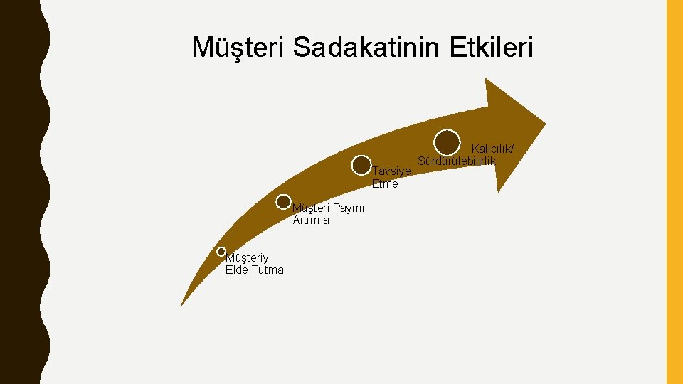 Müşteri Sadakatinin Etkileri Tavsiye Etme Müşteri Payını Artırma Müşteriyi Elde Tutma Kalıcılık/ Sürdürülebilirlik 